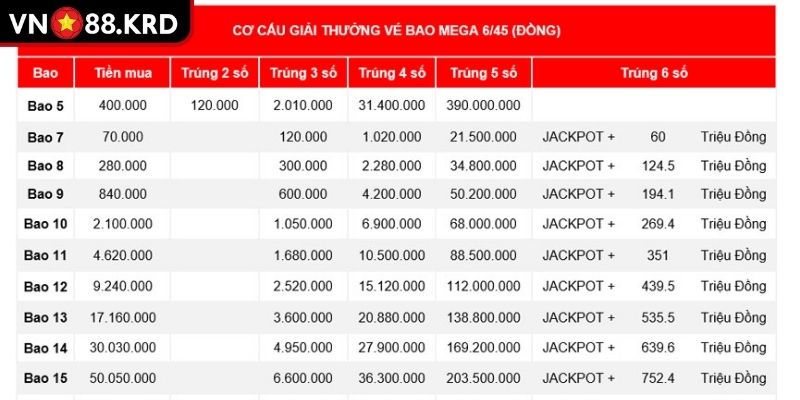 Mega 6/45 VN88 – Sáu Con Số Vàng Cơ Hội Thành Tỷ Phú Thật 2 Cơ chế quay thưởng hấp dẫn